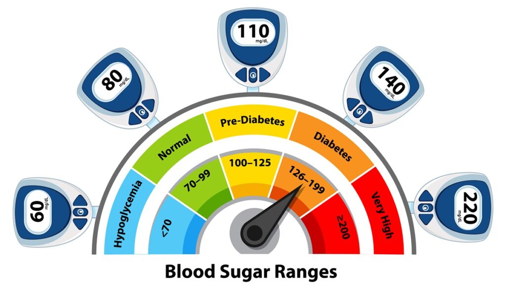 how to lower blood sugar levels